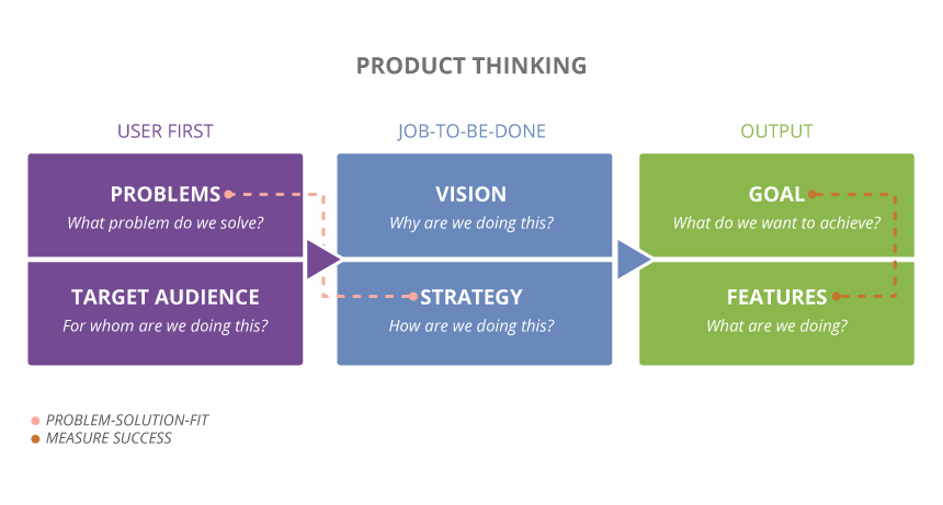 product thinking process