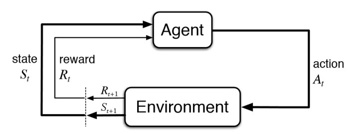 Reinforcement Learning Process