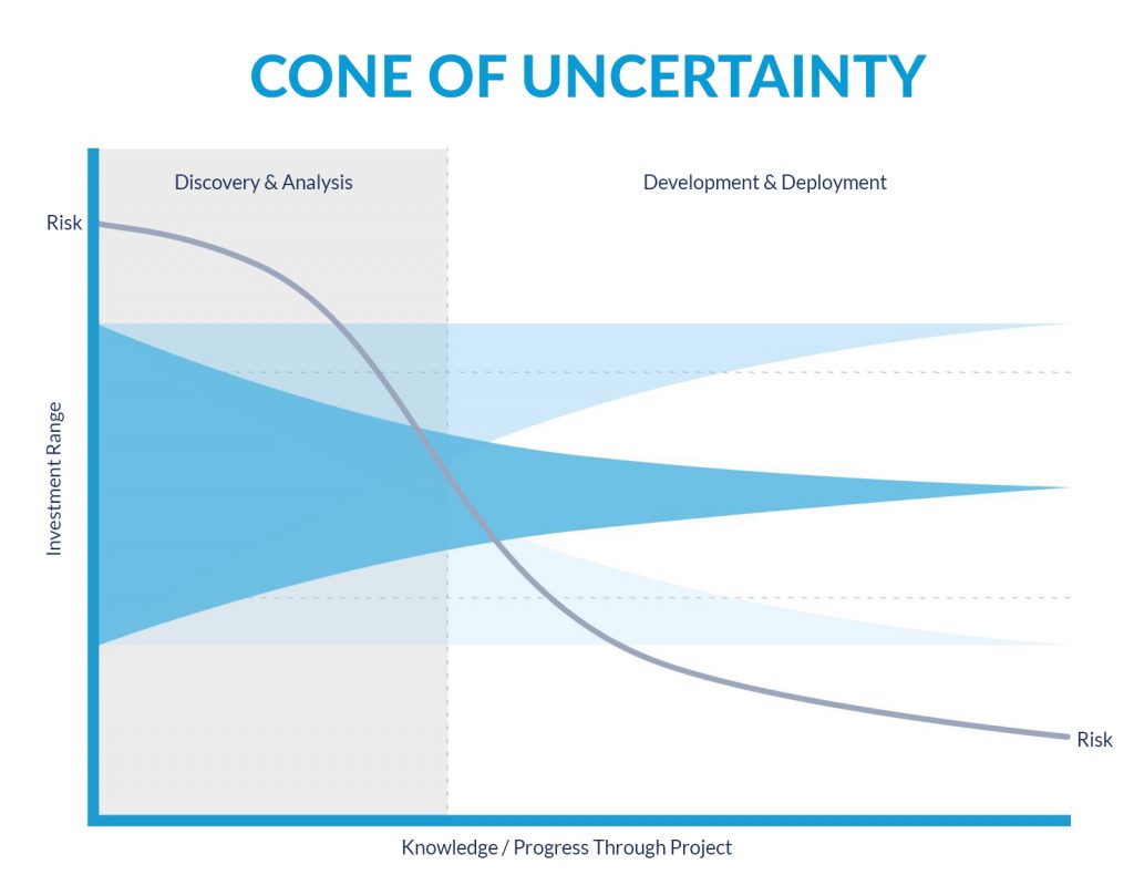 Cone of uncertainty graph